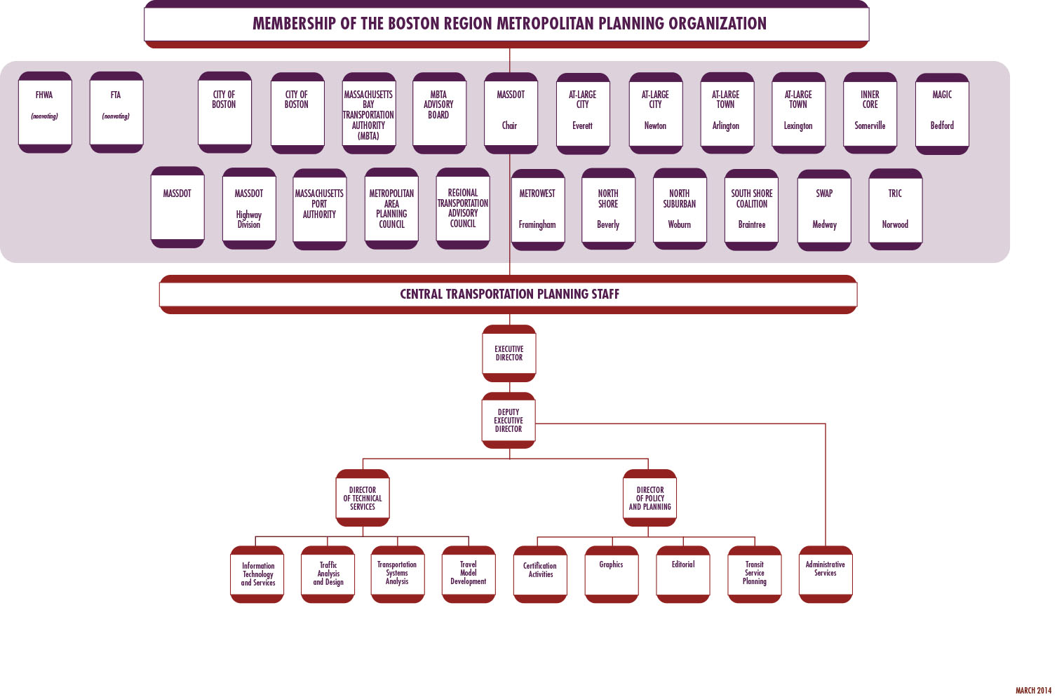 Figure 1-1: Organization Chart 
This figure shows the membership of the Boston Region Metropolitan Planning Organization, as described in the chapter, along with the organizational chart of the Central Transportation Planning Staff (CTPS) below.
